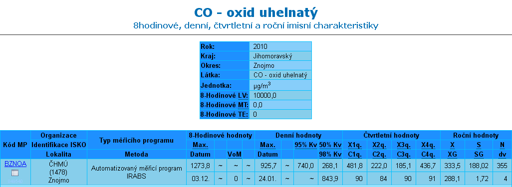 - 22 - ZŘ, JAVE PORK, a.s. zpopelňovací zařízení, Újezd než 50 µg/m 3, tak toto území spadá do OZKO.