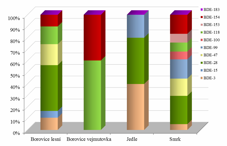 teplotě a vlhkosti vzduchu, rychlosti a směru větru. Výsledkem studie bylo zjištění, že celkové koncentrace PBDE v jehlicích se pohybovaly v rozmezí 0,13 6,92 ng/g sušiny.