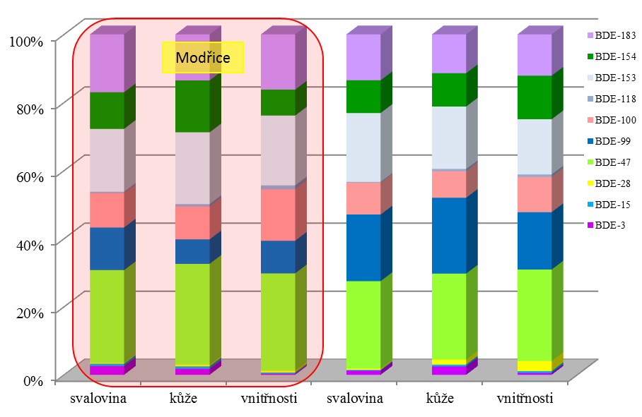 4,09 8,68 µg/kg resp. 3,62 8,48 µg/kg. Obsah lipidů v analyzovaných tkáních byl v průměru 13,2 % v kůži, 12,3 % ve vnitřnostech a 2,2 % ve svalech.