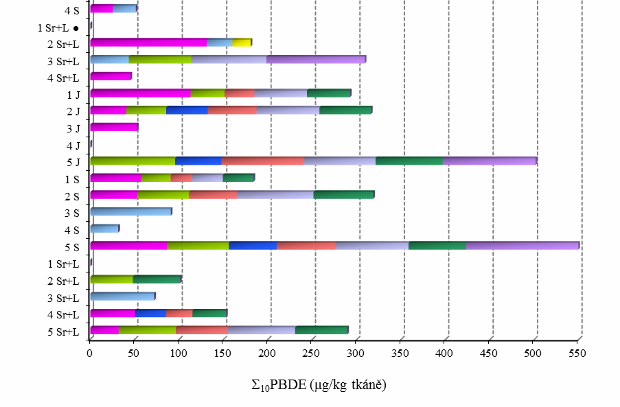Obr. 37 Hladiny majoritních kongenerů PBDE v prsním svalu, kůži a směsném vzorku jater a srdce ptáků odlovených