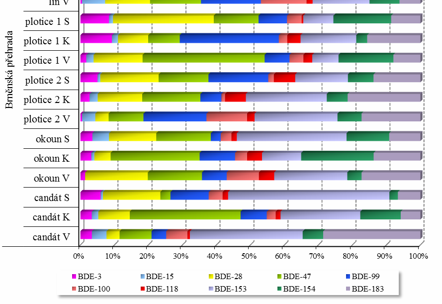Obr. 43 Profily majoritních kongenerů PBDE detekovaných v jednotlivých tkáních
