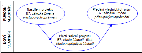 7.2. Menu Operace se ţádostí 7.2.1. Přístup k žádosti Obrázek 31: Levé menu - Oblast Operace se ţádostí Tlačítko umoţňuje nastavit přístupová práva dalším osobám, případně změnit vlastníka.