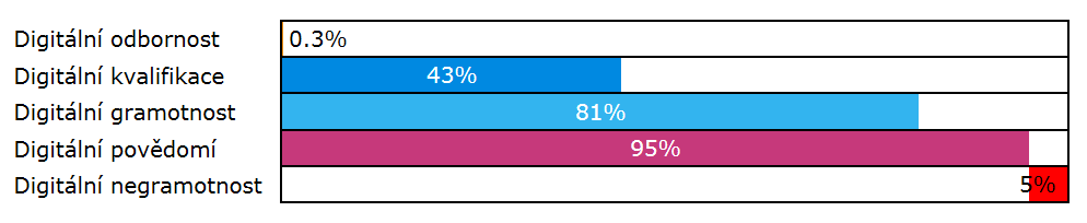 Vzdělávací a personální výstupy Klasifikace ICT znalostí a dovedností vzorek populace ČR (cca 30 tis.