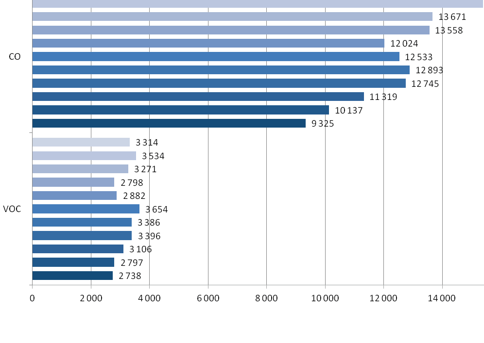 Obrázek 46: 2001-2011 Celkové emise základních znečišťujících látek, zóna CZ08Z