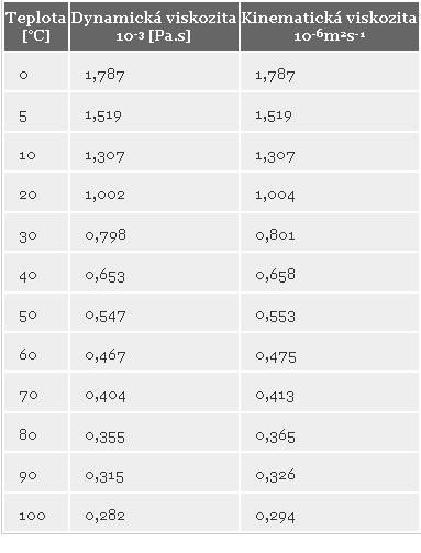 Slévárenské slitiny Viskozita tavenin kovů vnitřní tření částic kovů vysoká hodnota viskozity vede k nižší tekutosti kovů ohřev tavenin kovů snižuje viskozitu Viskozita vody dynamická kinematická [Pa.