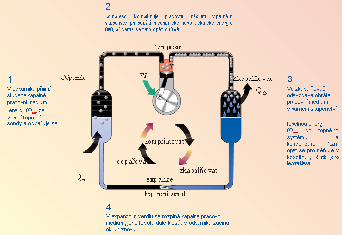 5. PRINCIP FUNGOVÁNÍ TEPELNÉHO ČERPADLA Tepelné čerpadlo umožňuje zvyšovat teplo použitím mechanické nebo elektrické energie z nízké teplotní úrovně (v případě zemních tepelných sond v rozmezí od cca