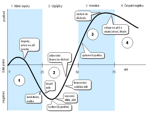 Životní etapy z pohledu financí III. IV. II. I. Zdroj: Filip, M.