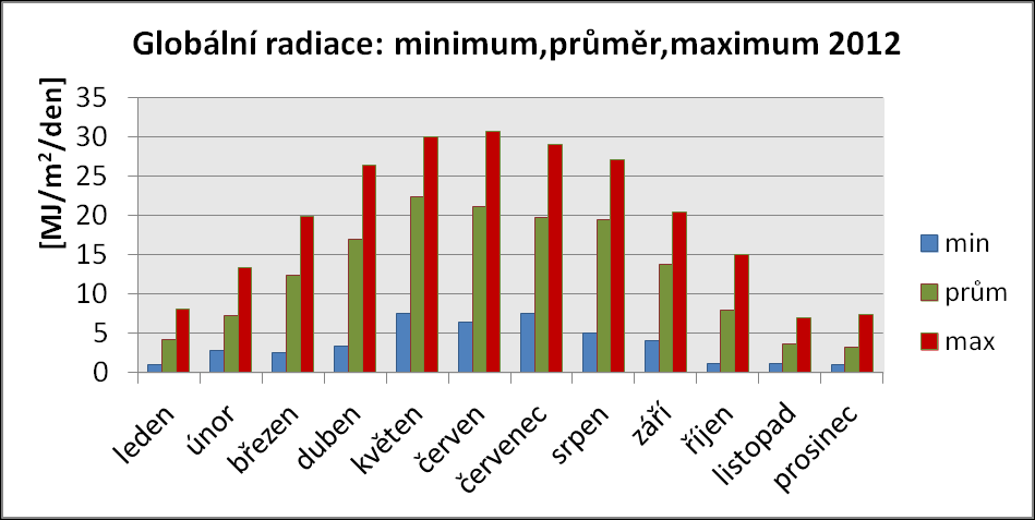Roční průběh chodu globální radiace v letech 2011 a 2012 s vyznačenými maximálními, minimálními a průměrnými denními sumami lze vidět na následujících obrázcích 4 a 5.