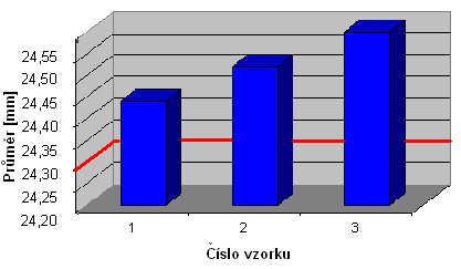 FSI VUT DIPLOMOVÁ PRÁCE List 43 Měření průměru 30 [mm] Vzorek 1 29,50 29,42 29,34 29,42 Vzorek 2 29,70 29,52 29,34 29,52 Vzorek 3 29,60 29,92 29,52 29,68 Měření průměru 40 [mm] Vzorek 1 39,50 39,60