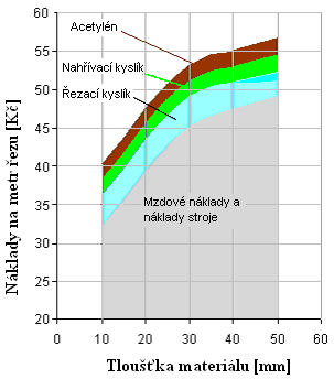 FSI VUT DIPLOMOVÁ PRÁCE List 49 8.2 Struktura nákladů Struktura jednotlivých položek nákladů je patrná z následujícího grafu 8.1 [7]. Graf 8.1 Náklady na řezání plamenem s acetylénem. 8.3 Ekonomické porovnání nákladů na pořízení dělícího zařízení Pro ekonomické hodnocení nákladů na pořízení strojů byla oslovena firma Vanad Golčův Jeníkov.