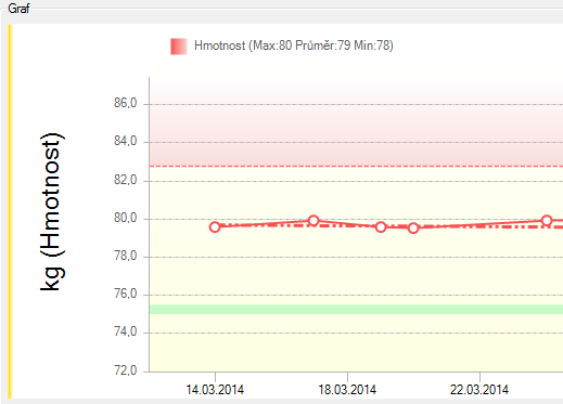 GRAFICKÉ ZOBRAZENÍ NAMĚŘENÝCH HODNOT (verze Health) Aplikace verze Health je zaměřená na práci s veškerými naměřenými a vloženými údaji.