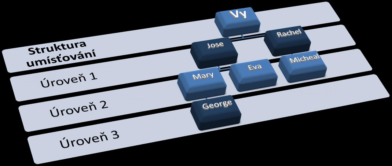Struktura umísťování Struktura umísťování je dalším rodokmenem vzájemných vztahů.