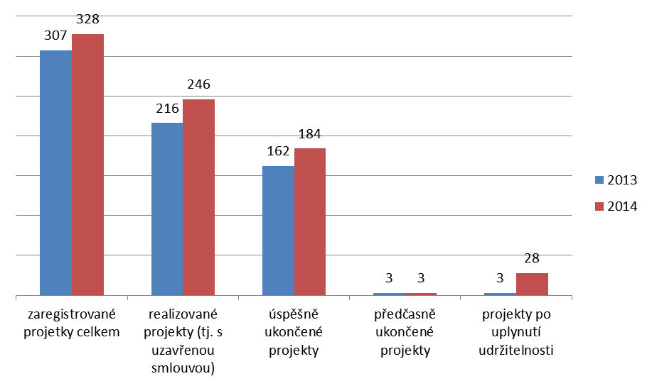 Výzvy vyhlášené v roce 2014 v prioritní ose 1 Dostupnost dopravy V roce 2014 nebyla v prioritní ose 1 Dostupnost dopravy zahájena žádná výzva. 3.1.1.B Kvalitativní analýza V rámci prioritní osy 1 došlo v roce 2014 opět k posunu v počtech projektů.