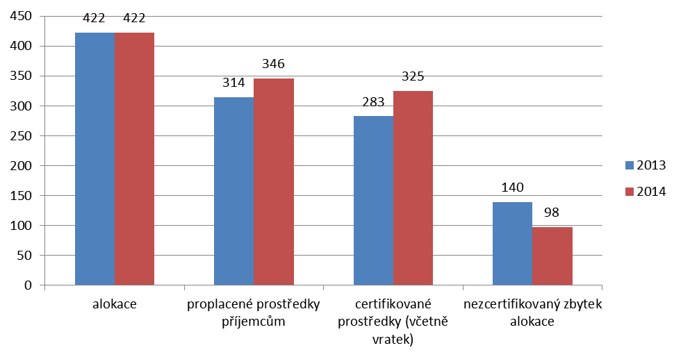 zcertifikováno od cca 129 % příslušné alokace veřejných prostředků (oblast podpory 1.3) do cca 63 % této alokace (oblast podpory 1.2). Graf č.