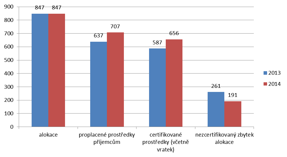 příslušné prioritní osy (pro konkrétní procentuální podíly viz tabulku č. 10). 6 Od počátku programového období již bylo proplaceno přibližně 707 mil. EUR celkových veřejných prostředků, tj.