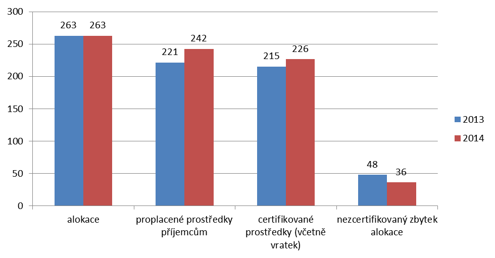 asi 123 % celkové alokace veřejných prostředků prioritní osy. 30 Pouze dva projekty v rámci prioritní osy 3 byly předčasně ukončeny. V rámci prioritní osy 3 již bylo proplaceno přibližně 242 mil.