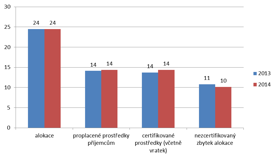 již proplaceno příjemcům přibližně 2,3 mil. EUR celkových veřejných prostředků (68 % alokace oblasti podpory). V rámci prioritní osy 4 již bylo od počátku programového období proplaceno asi 14 mil.