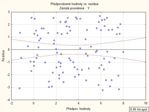 g) Porušení předpokladu normality Chybová složka v posledním příkladu dat s porušenými předpoklady regresního modelu pochází z rovnoměrného rozdělení mezi hodnotami -3 a 3.