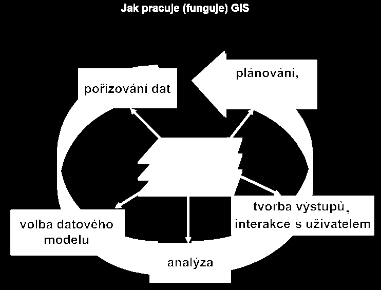 Činnosti v projektu GIS Návrh geografické databáze Vstup prostorových a atributových dat