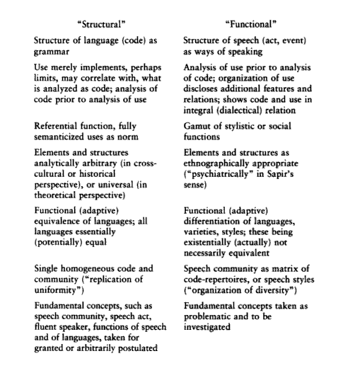 Obr. 7 Formální (strukturní) a funkční přístupy k diskurzu (Schiffrin 1994) Paradigma rysů formálních a funkčních přístupů k diskurzu dle Schiffrinové (1994: 21) velmi dobře ukazuje na to, že jasnou