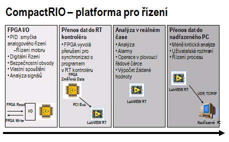 Navrhování ukázka LabView od firmy