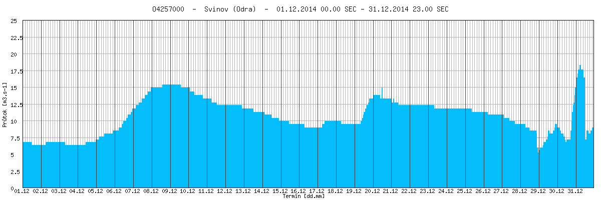 Hydrologická situace Povodí Odry Měsíc prosinec byl na většině zájmového území převážně odtokově podprůměrným obdobím v porovnání s dlouhodobými měsíčními průměry.