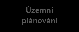 Provázání rozvojových dokumentů Strategický plán by měl být v součinnosti s ostatními strategickými a koncepčními dokumenty území tak, jak je např. uvedeno v následujícím obrázku. Obrázek 2.