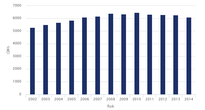 Graf 5.1: Spotřeba elektřiny na území hl. m.