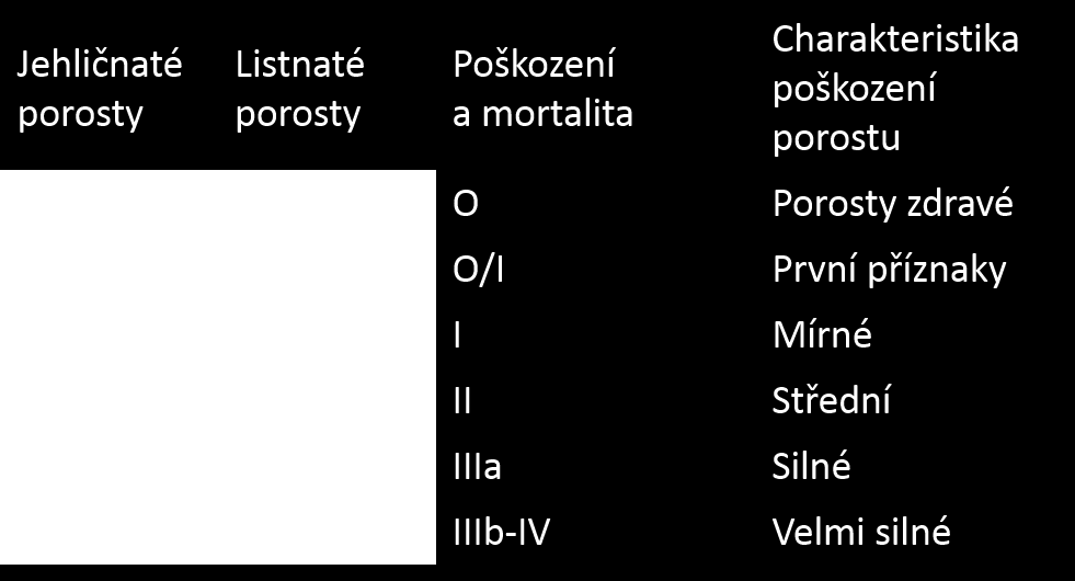 Krajina ohrožení lesů velký podíl lesů na území kraje - 39 %, 4.