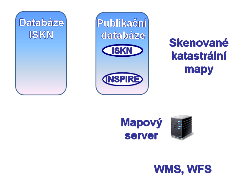 Publikační databáze Úvahy o optimálním způsobu implementace Časový posun SPI a mapy v Nahlížení (cca 20 dní) Řešení: Databáze určená pro publikaci grafických dat On-line napojená na produkční