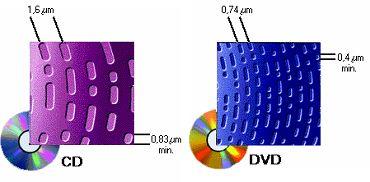 Technické informace DVD média jsou plastové disky, navenek stejná jako CD média. DVD média mají průměr 120 mm a jsou 1,2 mm silná.