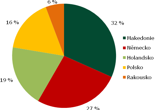 INFORMACE O CENÁCH ZELENINY, ZAHRANIČNÍ OBCHOD Spotřebitelské ceny Srovnání průměrných spotřebitelských cen vybraných druhů zeleniny Kč/kg Druh/týden 31. 33. 36. 38. 40. 42. 44. 46. 4 51. 2. 6.