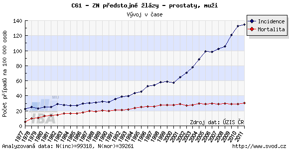 Obrázek 1: Počet nahlášených zhoubných novotvarů prostaty vývoj v čase Zdroj: Graf C61 ZN předstojné žlázy prostaty muži, svod.cz [online], [cit. 7. 2.