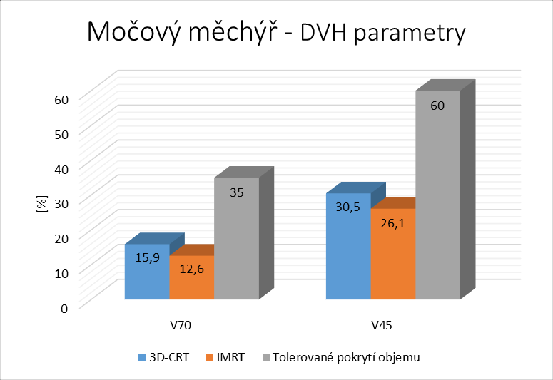 Graf 1: Rektum DVH parametry u pacienta č.