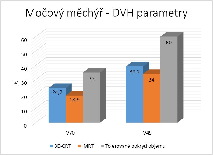 Graf 25: Rektum DVH parametry u pacienta č.