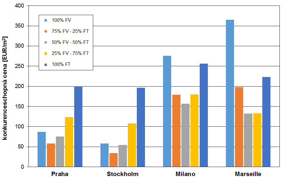 Příklad výsledků počítačové simulace pro jednotlivé varianty systému přípravy teplé vody a produkce elektřiny v bytovém domě jsou pro klimatickou oblast Praha uvedeny v tab. 2.