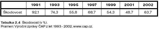 pojišťovna, a. s., i při vzestupu podílů ostatních pojišťoven. Podíl České pojišťovny v roce 1993 činil 87,1 % a postupně se snižoval až na 30,56 % v roce 2007.