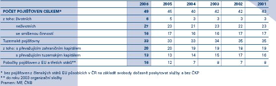 počet zaměstnanců v pojišťovnictví - je ukazatelem, který dává základní představu o úrovni daného pojistného trhu z pohledu personálního obsazení.