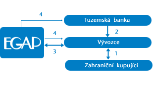 Ve této práci charakterizuji pojištění krátkodobého vývozního dodavatelského úvěru B, protože se nejvíce podílí na celkovém objemu pojištění a také charakterizuji pojištění vývozního odběratelského