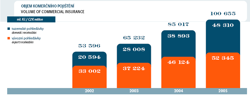 Graf. č. 3 Objem komerčního pojištění Zdroj: Výroční zpráva EGAP, a.s. 2005 V grafu č. 3 je znázorněn vývoj objemu komerčního pojištění.
