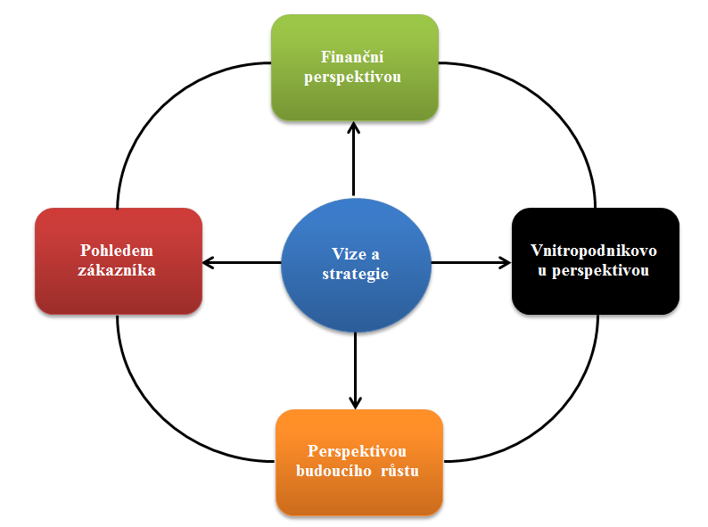 2.3.1 Balanced Scorecard (BSC) Tato metoda byla vyvinuta profesory R. Kaplanem a D. Nortonem na Harvardské univerzitě.