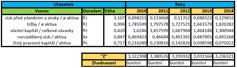 každému ukazateli je přiřazena rozdílná váha podle jeho důležitosti v tomto modelu.