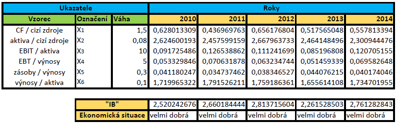 Hodnoty Indexu bonity Tabulka 20: Index bonity za období 2010-2014 83 Jak je patrné z tabulky výše a grafu níže, podnik se za celé zkoumané období nachází z hlediska bonity ve velmi dobré ekonomické