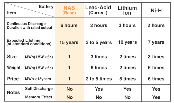 4. Přehled metod NAS Baterie zatím vhodné převážně