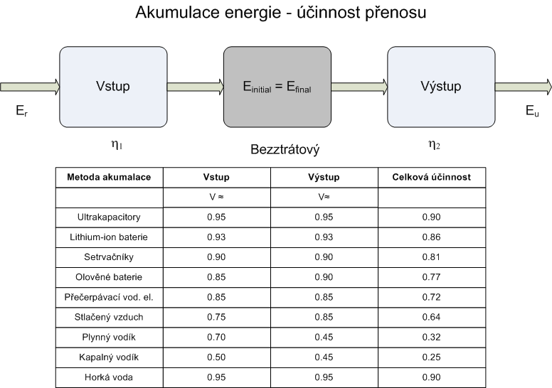 Zdroj: GATZEN, CH. The Economics of Power Storage.