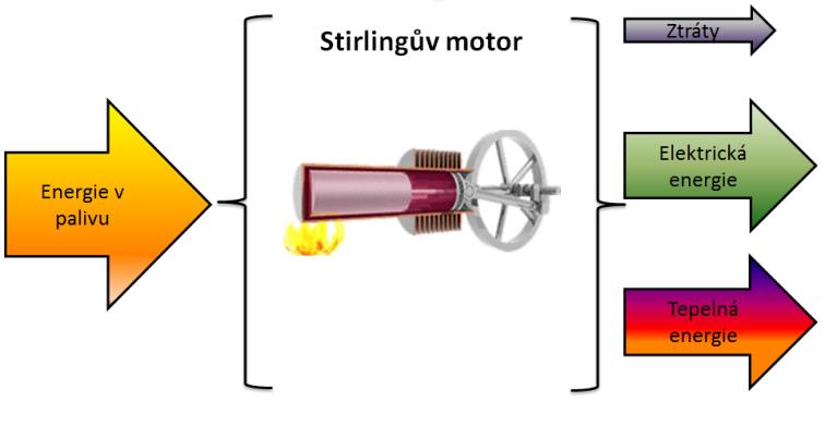 Stirlingův motor Pístový motor s vnějším spalováním Ke spálení paliva dochází ve vnějším spalovacím prostoru.