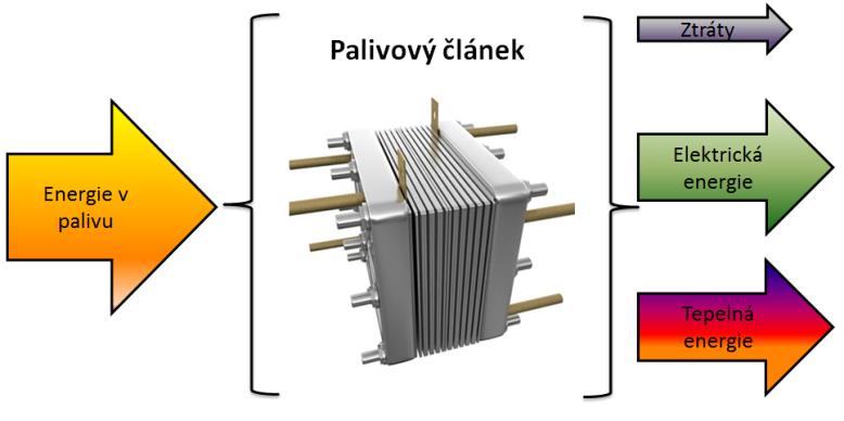 Palivový článek Chemická přeměna energie Energie v palivu je elektrochemickým procesem transformována na elektrickou energii Vstupním palivem je nejčastěji vodík nebo tzv.