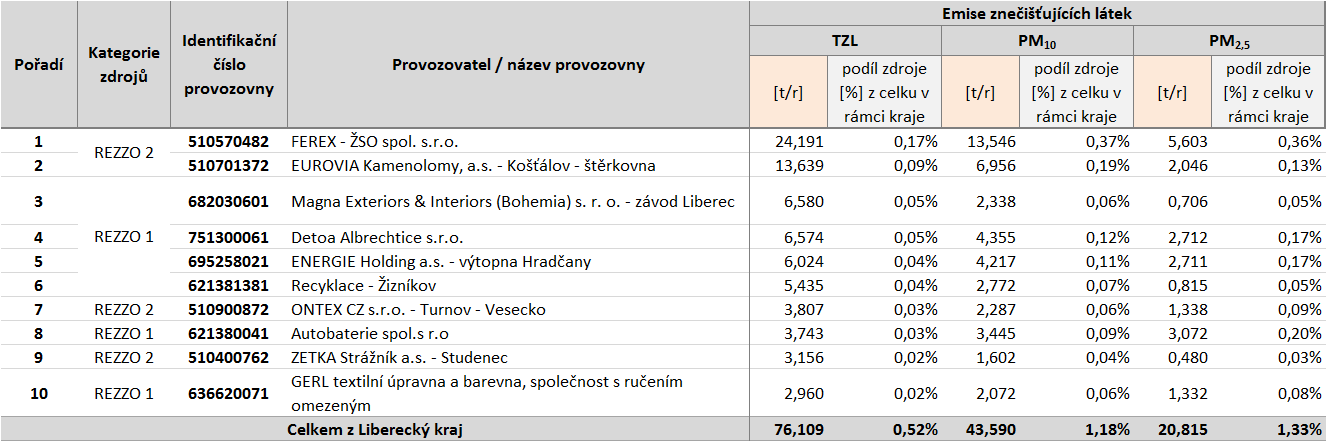 Tabulka 67: Provozovny vyjmenovaných zdrojů s nejvyššími emisemi tuhých