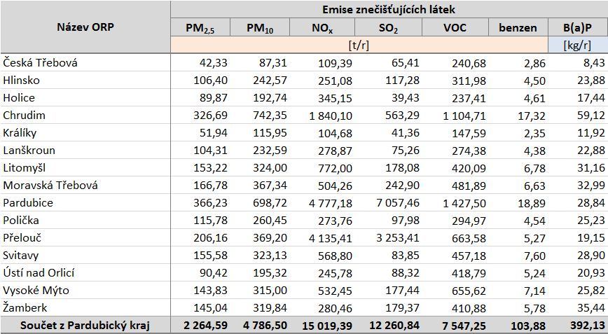 Tabulka 51: Emise bilancovaných znečišťujících látek v Pardubickém kraji, zóna CZ05 Severovýchod, podle jednotlivých ORP, 2011 Zdroj dat: ČHMÚ Podíl