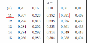 Tab. 9: Tabulka kritických hodnot Kolmogorovova Smirnovova testu pro všechna data [13] Výsledky Kolmogorovova Smirnovova testu: V tabulce (Tab.